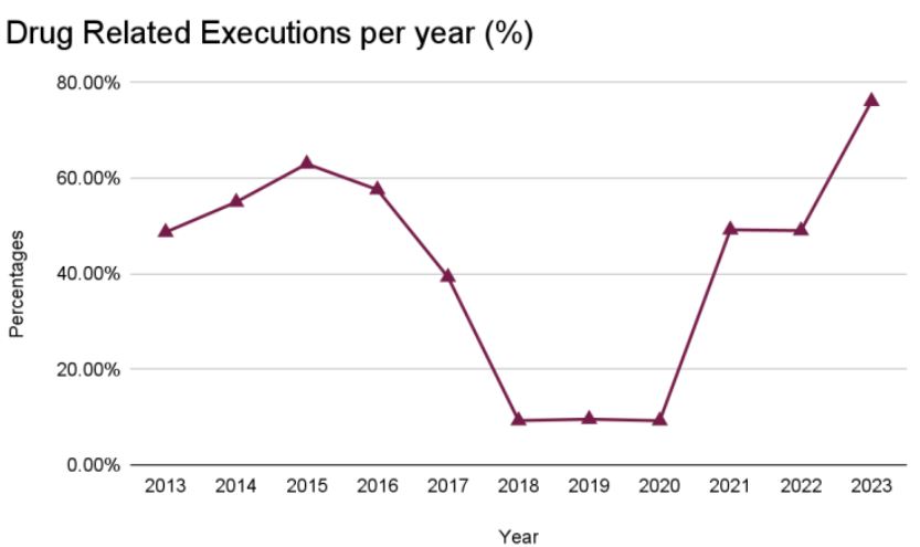 Drug Related Executions 2023